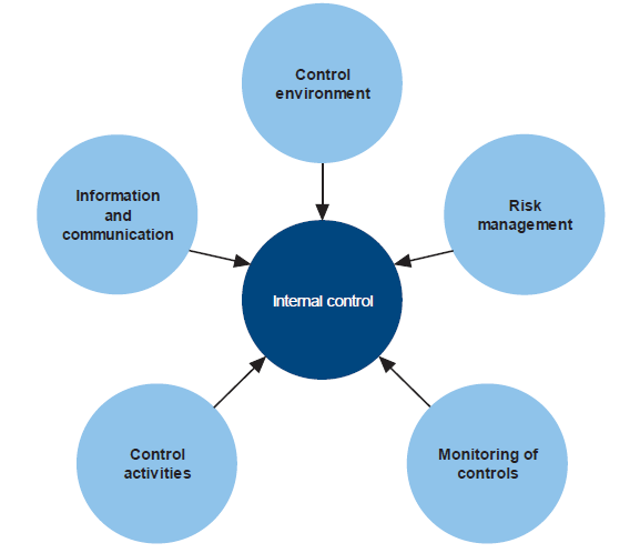 Figure C2 shows the components of an internal control framework