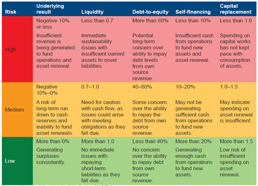Figure D2 shows financial sustainability indicators – risk assessment criteria