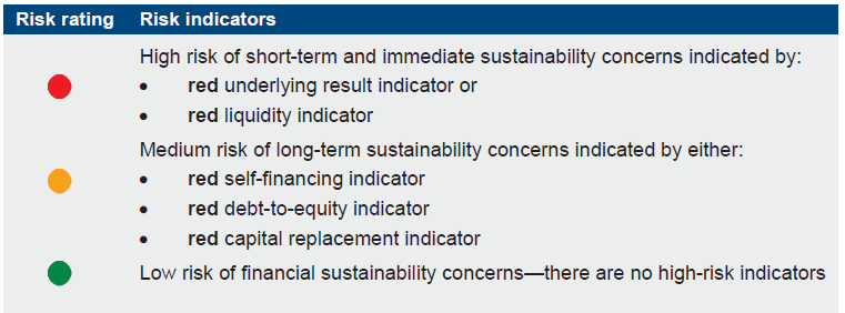 Figure D3 shows the overall financial sustainability risk assessment