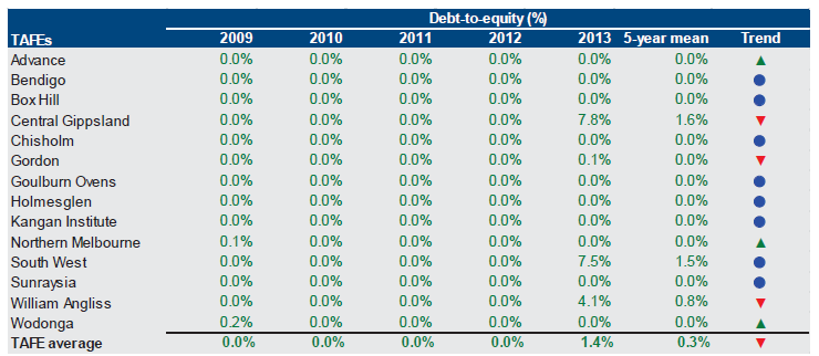 Figure D7 shows the debt-to-equity