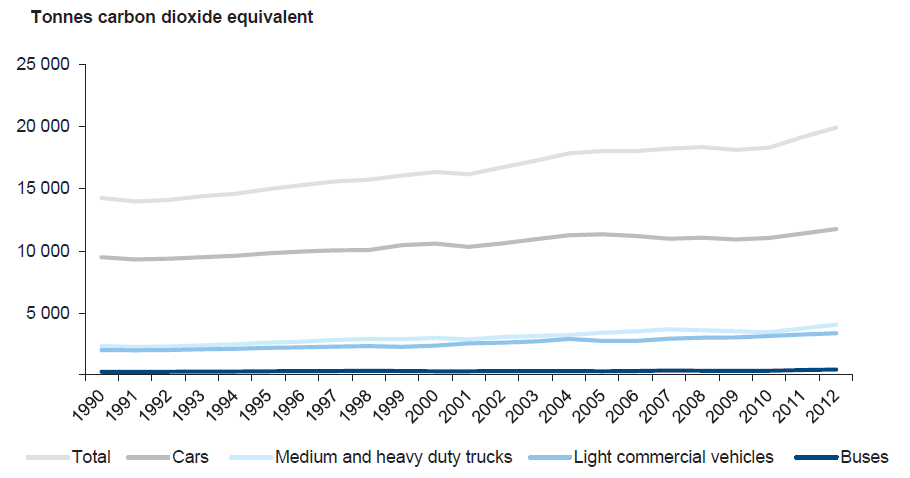 Figure 1A shows greenhouse gas emissions of tonnes of carbon dioxide equivalent in Victoria by mode (buses, light commercial vehicles, medium and heavy duty trucks, cars and total) from 1990 till 2012 