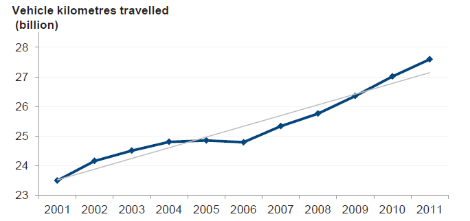 Figure 1D shows a graph of total vehicle kilometres travelled on metropolitan Melbourne's arterial roads and freeways each year from 2001 till 2011.