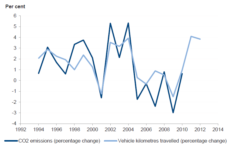 Figure 3D is a graph of the year-on-year change in Victorian vehicle CO2 emissions compared with VKT.