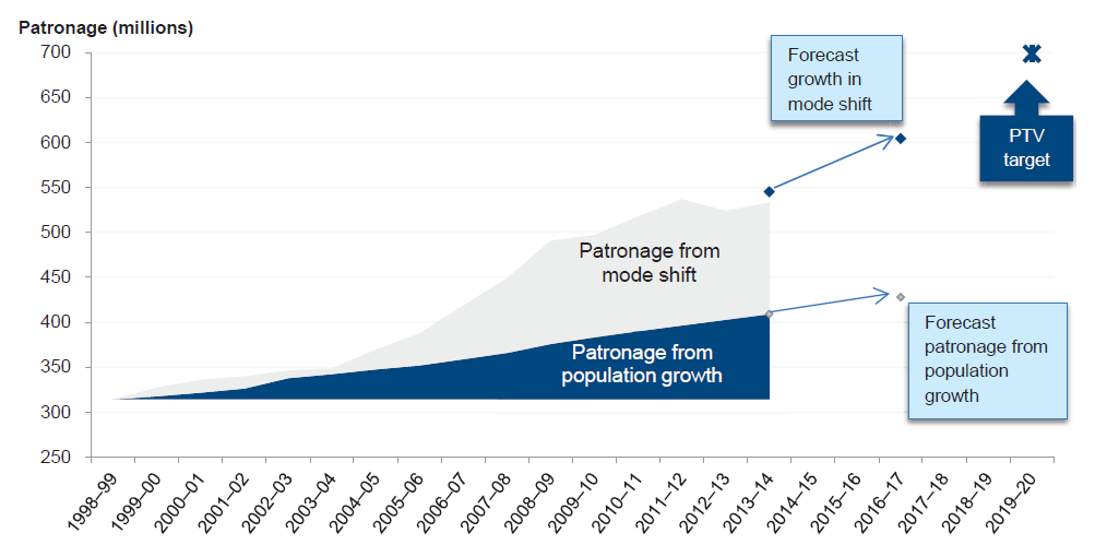 Figure 3E shows the growth in annual public transport patronage resulting from mode shift and resulting from population growth from 1998-99 to 2012-13, as well as the forecast growth from mode shift and from population growth if PTV is to reach its 2020 target.