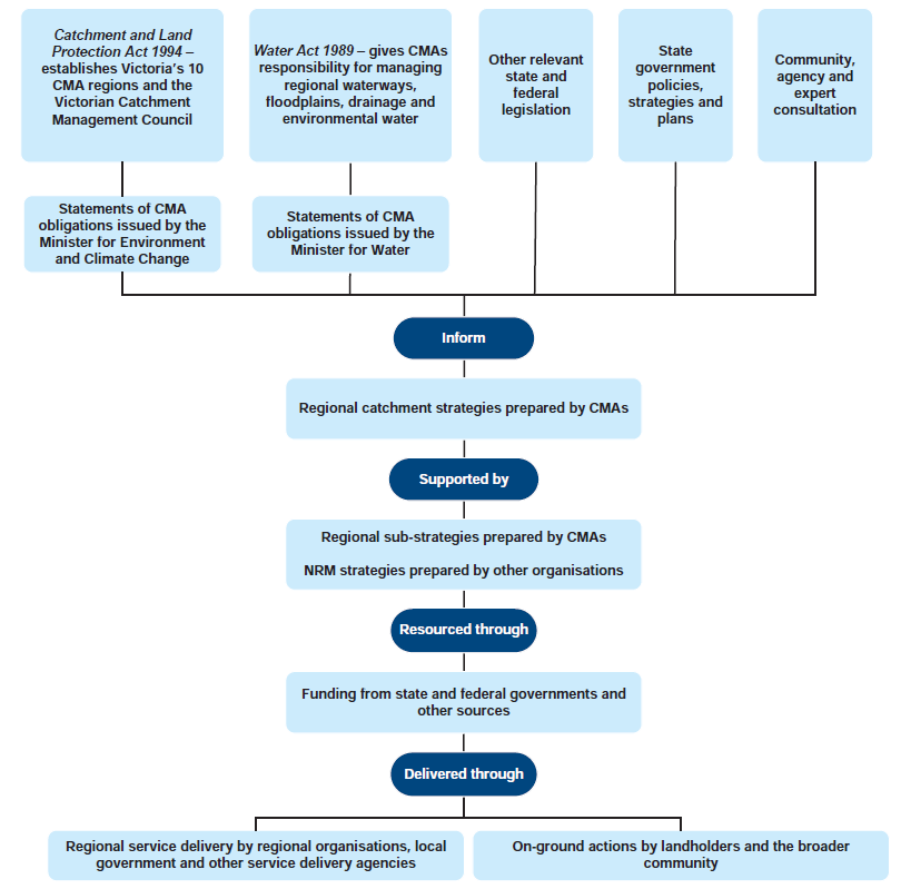 Effectiveness of Catchment Management Authorities | Victorian Auditor ...