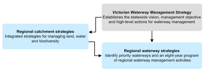 While CMAs' draft regional waterway strategies support the implementation of the <cite>Victorian
Waterway Management Strategy</cite>, they are also considered to be a sub‑strategy
to CMAs' regional catchment strategies. The relationship between these is shown
in Figure 2G.