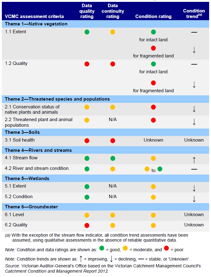 Figure 3A summarises the VCMC's 2012 assessment of statewide catchment condition and the reliability of data supporting its assessment. It shows that the majority of catchment condition criteria have been rated as either 'poor' or 'moderate', with the exception of native vegetation on intact landscapes and rivers and streams. It also suggests that catchment health is continuing to decline. Data quality and continuity varies considerably across these themes, with soil health data being the poorest and rivers and streams data being of higher quality.