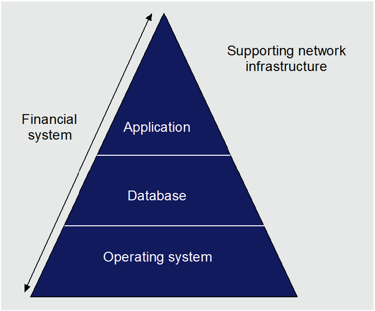 A typical VAGO scope for an ICT general controls audit covers all three ICT system components for in‑scope key financial systems. This is shown in Figure 1B.