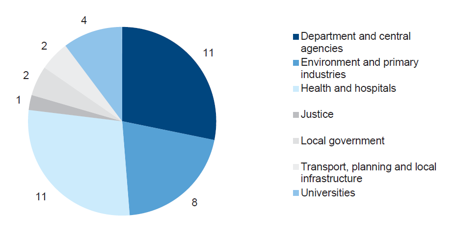 This report summarises the results of the audits of ICT general controls conducted as part of the annual financial audits of 39 selected entities, with a financial year-end date of either 31 December 2013 or 30 June 2014—the audited agencies are listed in Appendix B. The selected entities are summarised by sector in Figure 1C.