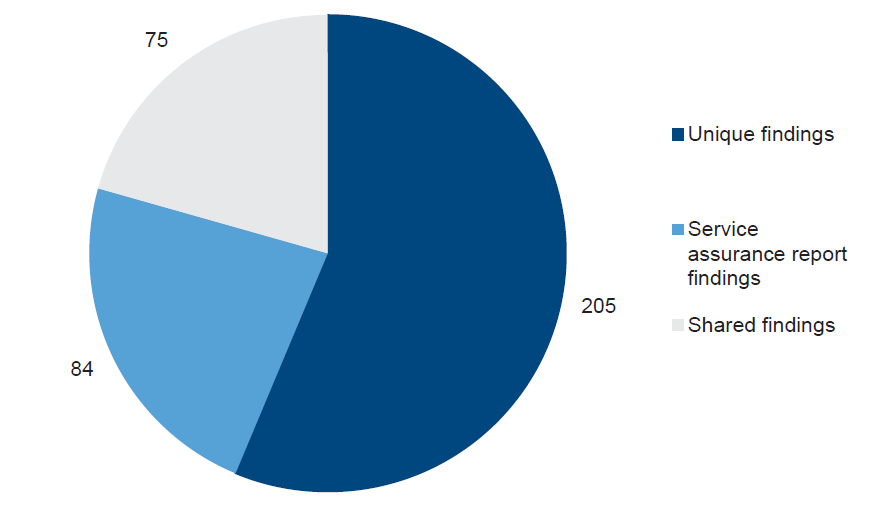 As shown in Figure 2A, of these audit findings 75 were shared findings as a result of ICT environments being shared across entities and 84 were identified from outsourced ICT service assurance reports.