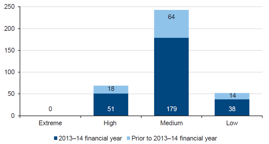 Figure 2B show an analysis of findings by risk rating and whether the findings were new or prior-year findings.