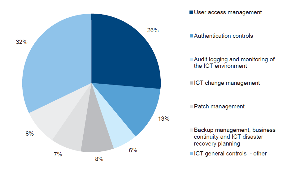 Figure 2C highlights the percentage of ICT audit findings identified by category.