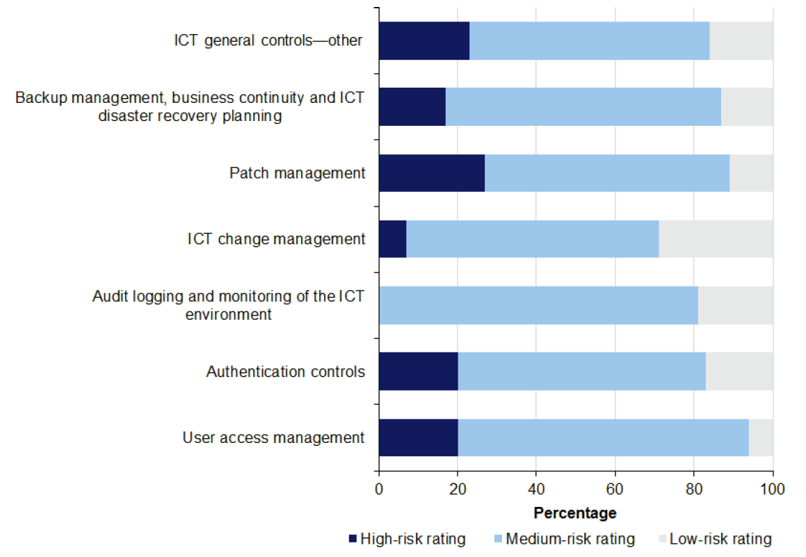 As shown in Figure 2D, high-risk ICT audit findings are concentrated around the following ICT general control categories—accounting for 87 per cent of all high-risk findings: user access management, 'other' ICT general controls categories–third party assurance and systems
end-of-life, authentication controls, patch management and backup management, business continuity, and ICT disaster recovery planning.