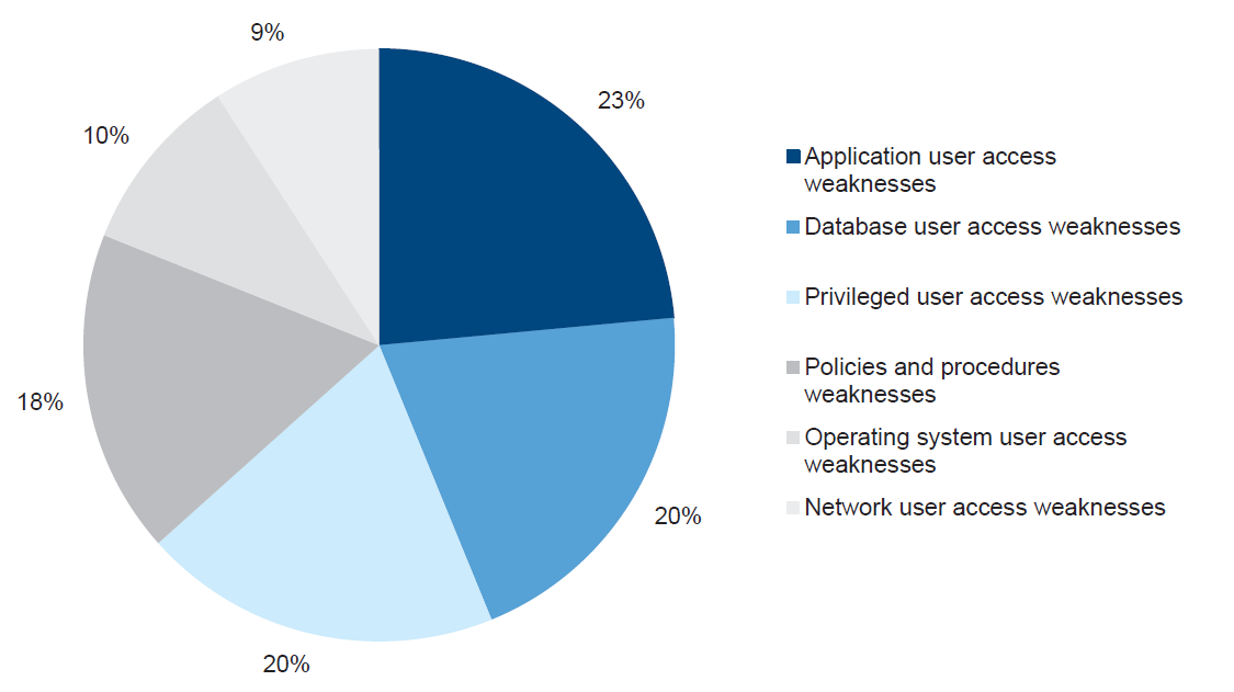 Figure 2E shows an even distribution of audit findings across the ICT environment—operating system, database and application—which suggests that improvements are required at all levels.