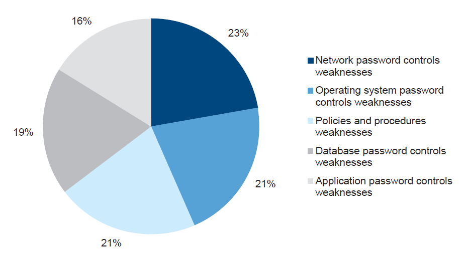 Figure 2G highlights that although there was a relatively high proportion of audit findings relating to policies and procedures, these findings do not necessarily reflect an absence of policies but rather a need to make existing policies more comprehensive to cover the full spectrum of password controls, such as database password controls and service accounts.