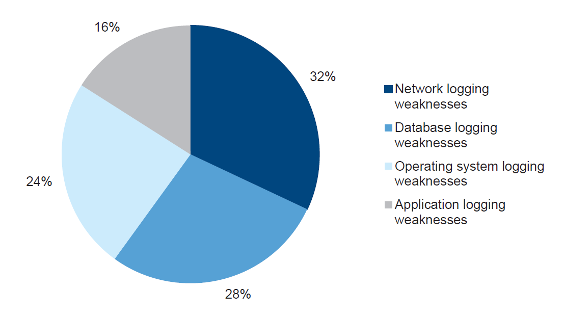 As shown in Figure 2I, the audit findings are fairly evenly distributed across the different technology layers, with a slight bias towards network logging.