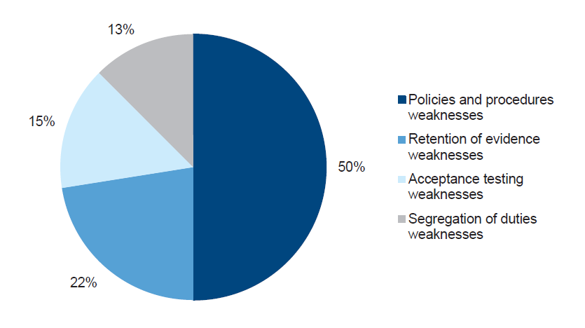 As shown in Figure 2K, there is a higher distribution of audit findings relating to policies and procedures. However, analysis of the underlying audit findings does not indicate that frameworks surrounding change management are as weak as the results suggest. This is largely due to shared findings between shared ICT environments for key financial systems.