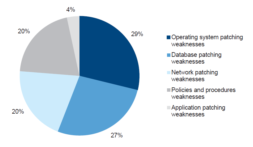 Figure 2M displays the audit findings for patch management.