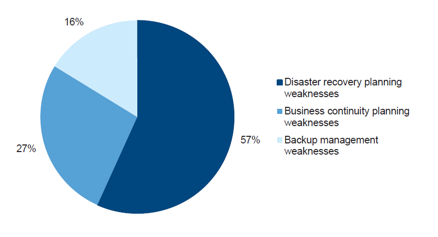 As highlighted in Figure 2O, the audit findings relating to disaster recovery planning require the most improvement. Findings typically range from a DRP not being updated periodically and not tested, to an absence of a formalised DRP.