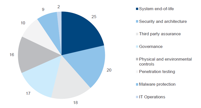 Figure 2Q displays the audit finds for 'other' ICT general controls.