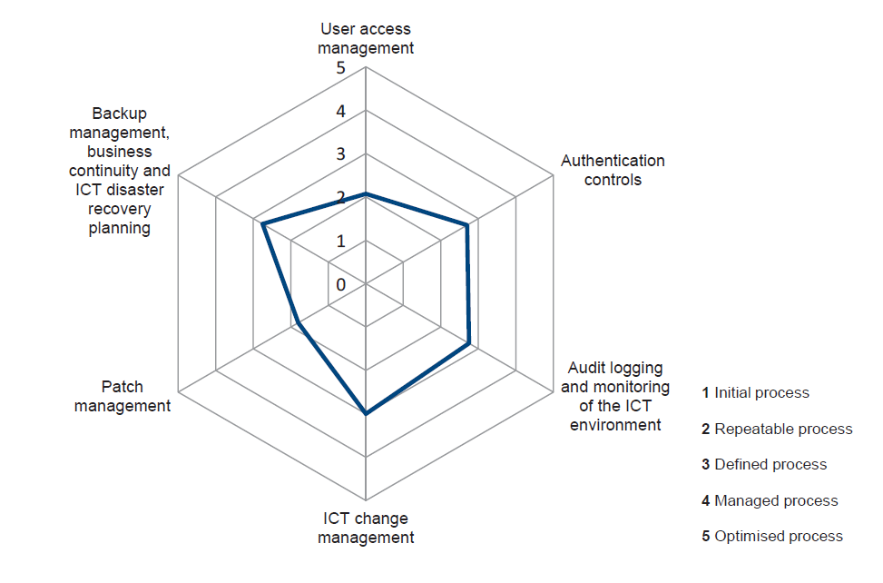 Based on our findings for the selected 39 entities, our maturity assessment scores of the ICT general controls categories are in Figure 2S.