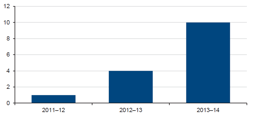 In the 2013–14 financial year, there were 10 service assurance reports shared with VAGO for the ICT general controls operating at outsourced ICT environments. This compares to four reports received for the 2012–13 financial year and one for the 2011–12 financial year. This trend is shown in Figure 3A.