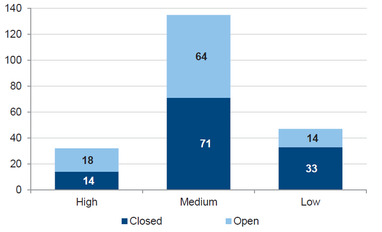 As shown in Figure 3B, management is having relatively better success at addressing low-risk issues, but is failing to adequately address higher-risk control weaknesses.