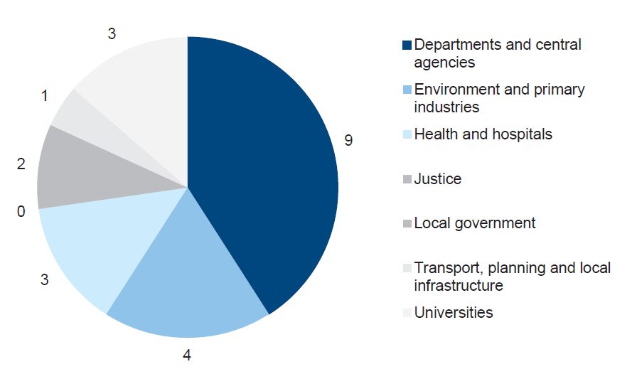 Figure 3C shows how these findings are distributed across the departments and agencies in scope, with all government sub-sectors equally represented. Of the 39 selected departments and agencies, 22 (or 56 per cent) had open audit findings relating to patch management.