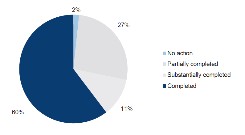Figure 2A shows the percentage breakdown of status reports against recommended actions.