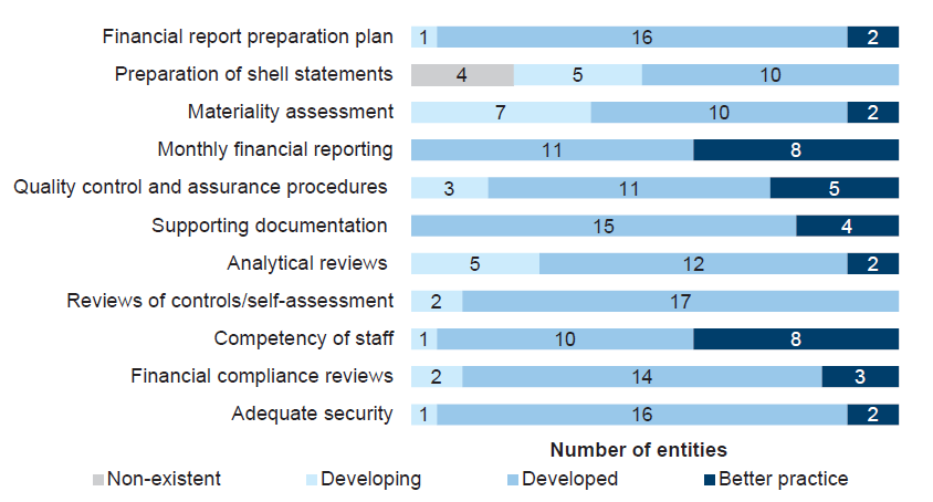  Figure 2A summarises the results of assessment of financial report preparation processes against better practice elements