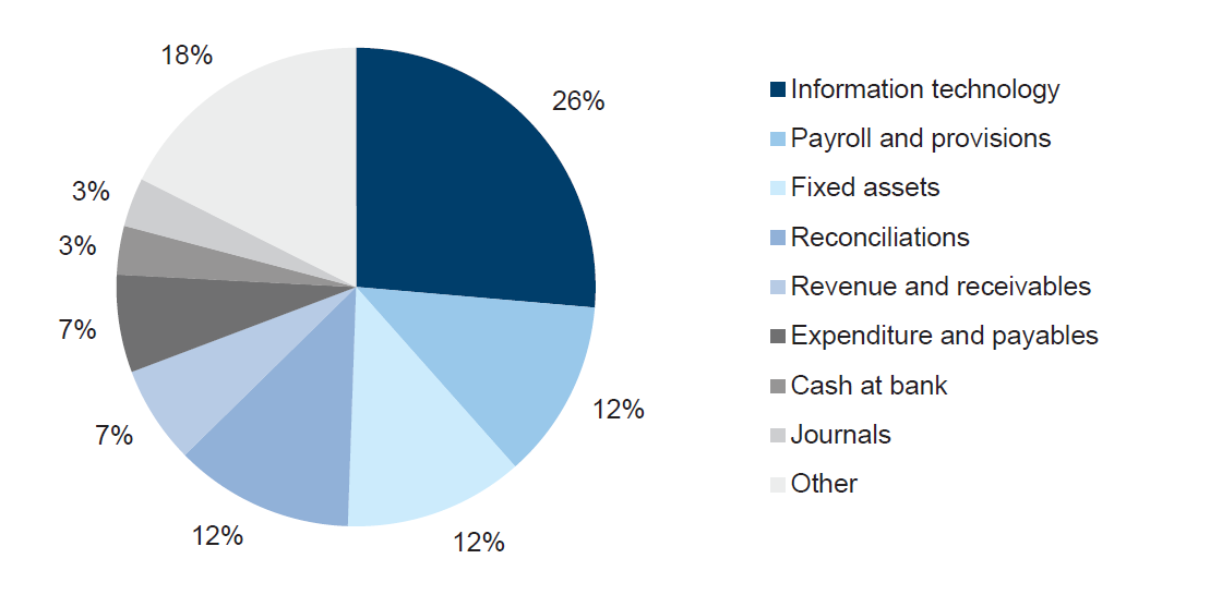 Figure 2C sets out the financial areas and systems in 2013–14.