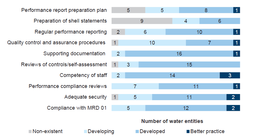 Figure 3B shows the results of assessments of performance report preparation processes against better ractice elements