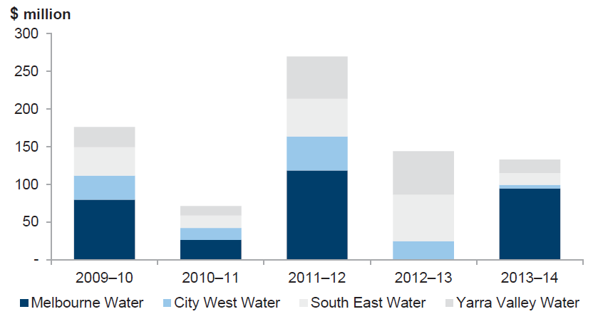 Figure 4C shows the dividends paid for the four metropolitan water entities each financial year for the past five years. 