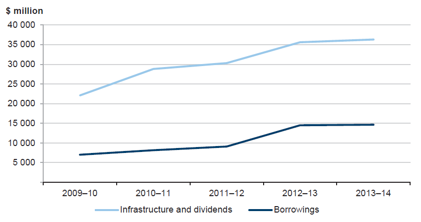 Figure 4E shows the correlation between the increase in borrowings to finance the construction of infrastructure assets and payment of dividends over the last five years.