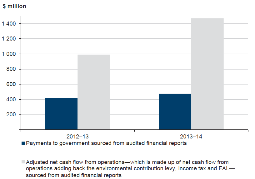 The amount of environmental contribution levy paid, financial accommodation levy paid or payable, tax paid and dividends paid to the government by the water industry over the last two years, against adjusted net cash flow from operations is shown in Figure 4F.