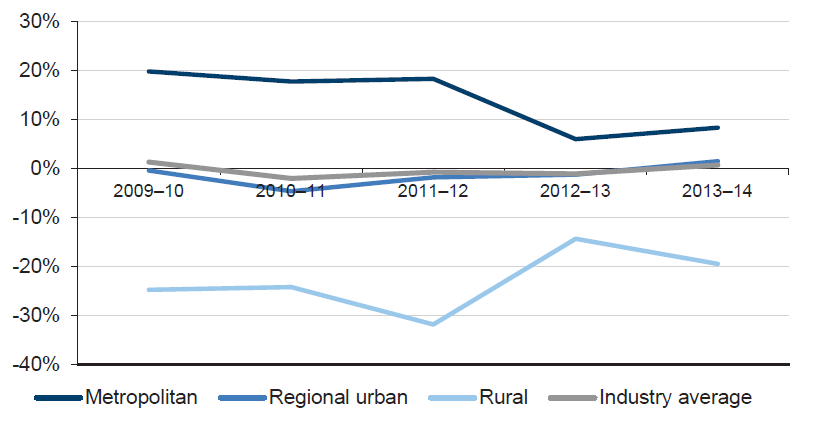 The average underlying result by the sector has fluctuated over the five-year period as illustrated by Figure 5B.