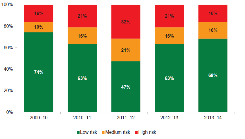 Figure 5C shows that the underlying result risk profile improved in 2013–14, with 32 per cent of water entities—six of 19—having an underlying result risk of high or medium.