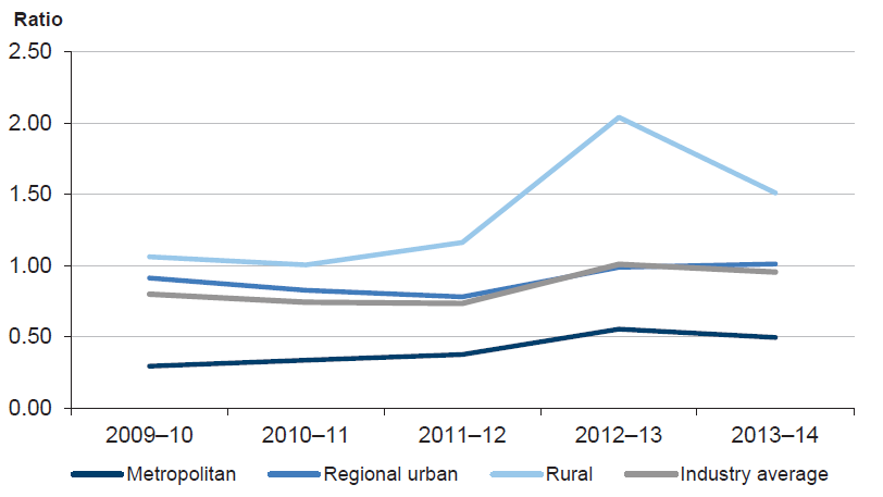 Figure 5D shows that the average liquidity of water entities has levelled out in 2013–14, but there has been a decline in the liquidity of the rural sector in 2013–14.