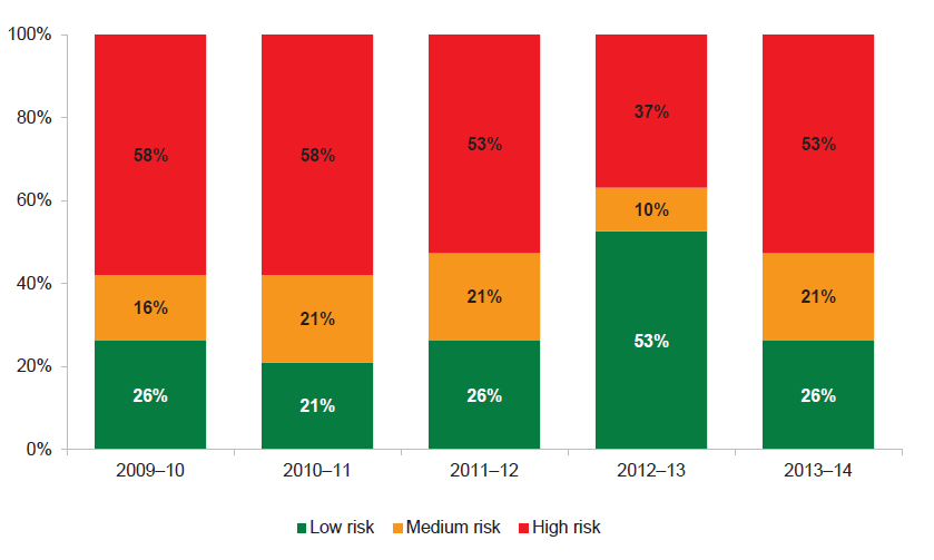 Figure 5E shows that at 30 June 2014, 74 per cent of water entities (14 of 19) had a high or medium liquidity risk, that is, their current liabilities, such as trade payables, borrowings and current income taxes exceeded their current assets.