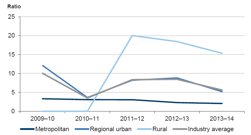 Figure 5F shows that the average interest cover varied by sector across the five years.