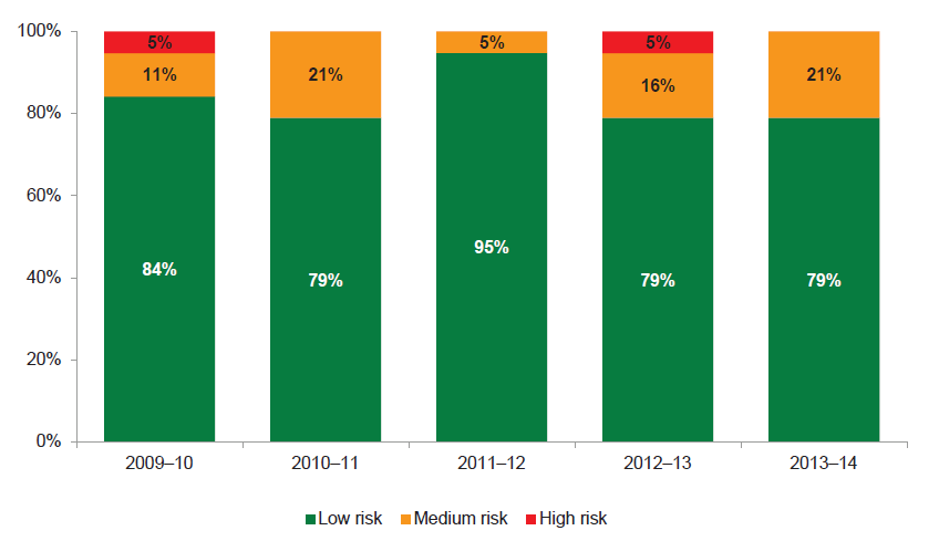 Figure 5G indicates that the interest cover risk was low for 79 per cent of water entities (15 of 19) at 30 June 2014, which was the same as 30 June 2013.