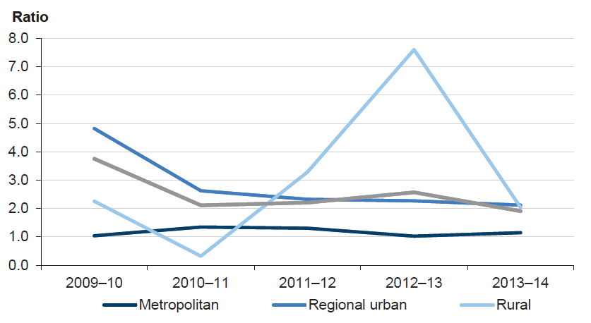 Figure 5H shows that the ability for regional urban water entities to repay debt from operating profits has decreased over the five years. In contrast, the rural water entities' ability to repay debt from operating profits improved from 2010–11 to 2012–13, declining in 2013–14.