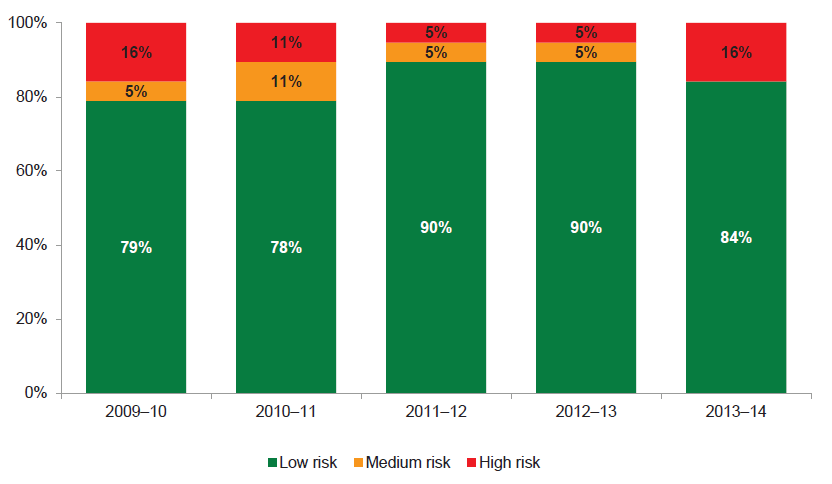 Figure 5I shows the number of entities with a low debt service cover risk has declined between 2012–13 to 2013–14.