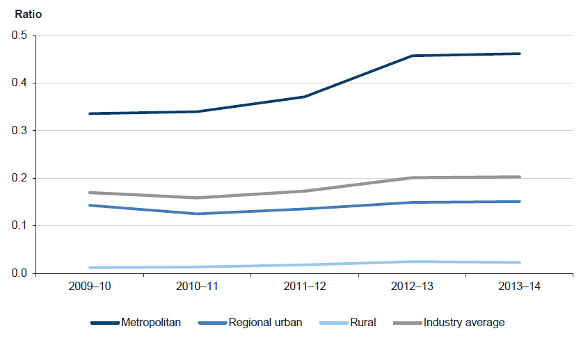 Figure 5J presents the average debt-to-assets ratio by sector over the past five years. It shows that an entity's reliance on debt to fund its assets varies significantly depending on its sector.