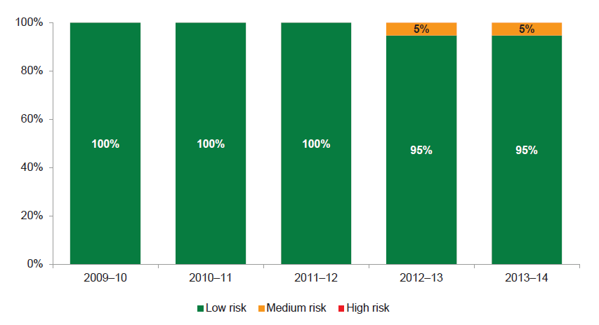 Figure 5K indicates that, with the exception of one entity, all entities maintained an adequate level of gearing over the period between 2009–10 and 2013–14.