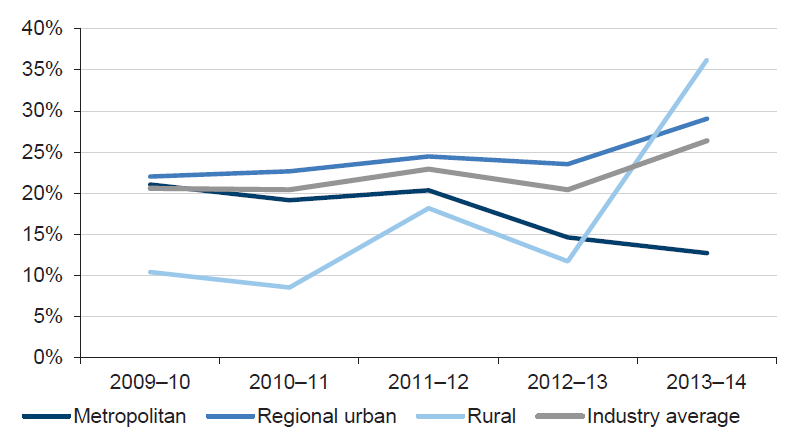 Figure 5L shows that over the five years, the average self-financing ratio fluctuated. However, the most recent year shows an upward trend for all sectors except for the metropolitan sector. A downward movement in the self-financing indicator signals that an entity's ability to fund new assets or replace existing assets using cash generated by their operations has declined—greater reliance therefore placed on the use of borrowings.