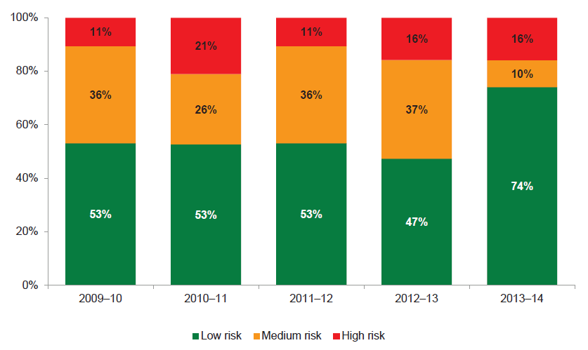 Figure 5M shows that in 2013–14, the number of water entities with a high self‑financing risk remained the same, compared to an improvement in the number of water entities with a medium self-financing risk—two in 2013–14 compared to seven in 2012–13.