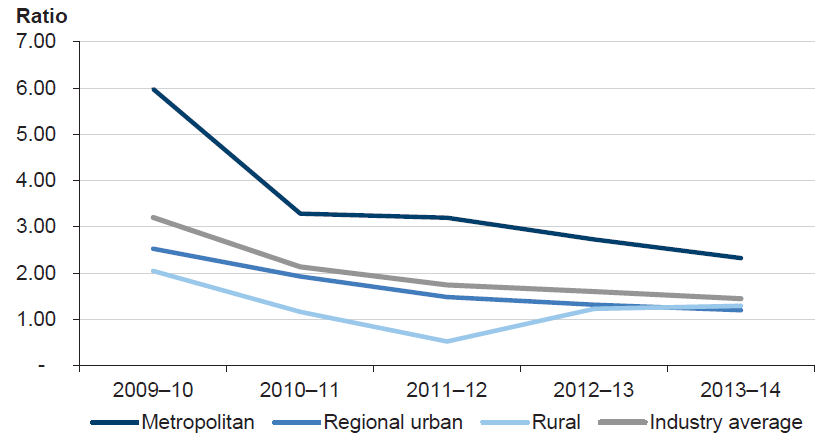 Figure 5N shows predominantly a downward trend for the average capital replacement indicator over the five years.