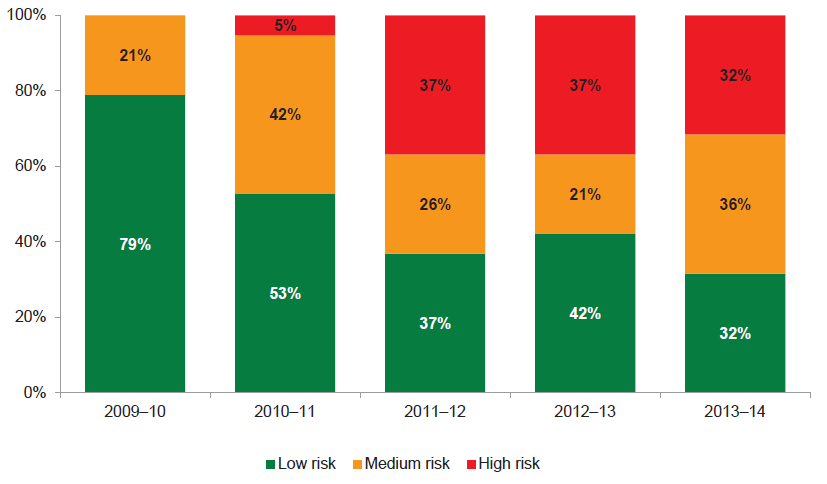 Figure 5O shows 32 per cent of water entities—five regional urban and one metropolitan—had a capital replacement indicator rated as high risk in 2013–14, which indicates their level of capital spending has not kept pace with the consumption of assets.