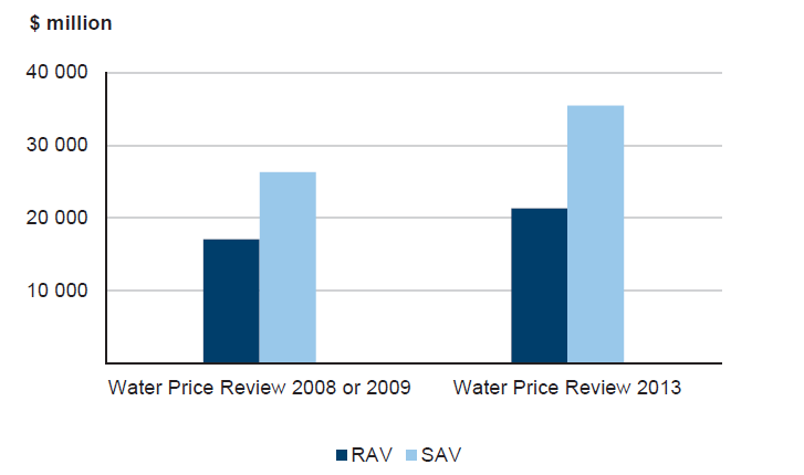 Figure 5Q shows a comparison of the RAV and SAV for all water entities. It shows for all water entities, a difference between the RAV and SAV, and the increase that has occurred across the previous two ESC Water Price Reviews.